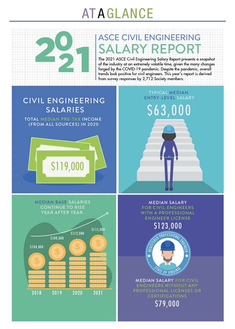 civil engineering salary illinois