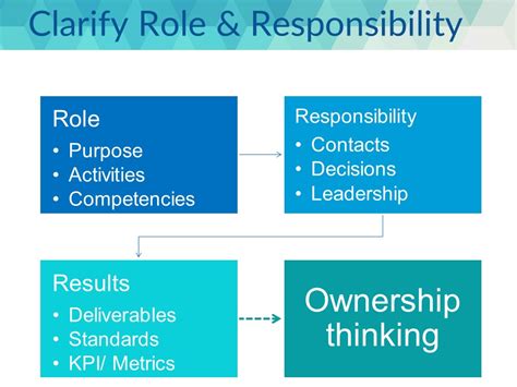 Clarify Roles and Responsibilities