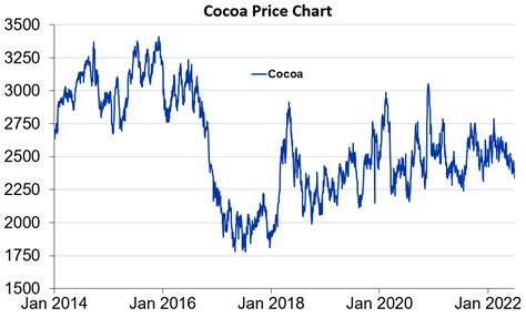 Cocoa Prices Chart