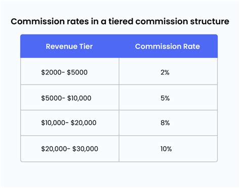 Collection agency commission rates