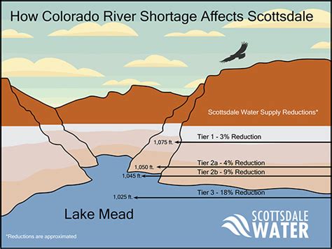 Colorado River Water Clarity