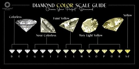 Colorless Diamond Chart