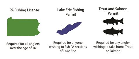 Combination Fishing License
