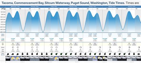 Commencement Bay Tide Chart