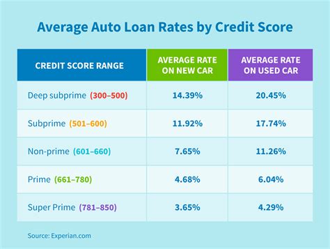 competitive auto finance rates