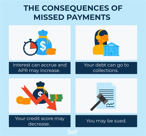 consequence of missed payments