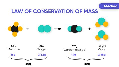 Conservation of Mass Image