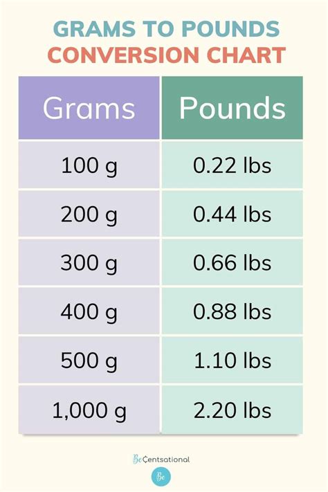 Convert Lbs To Grams Chart