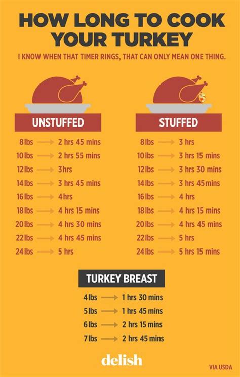 Cooking Turkey Per Pound Chart