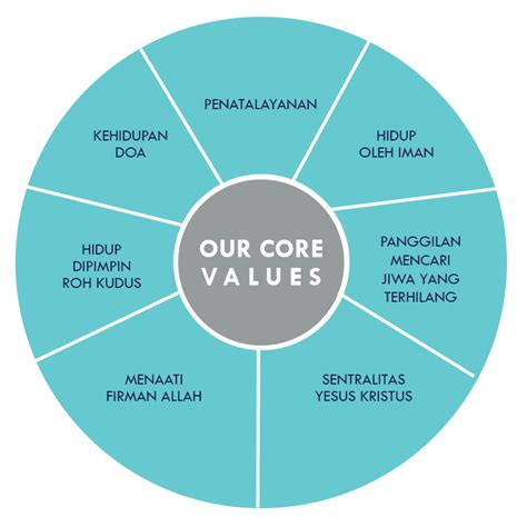 Core Values Indonesia