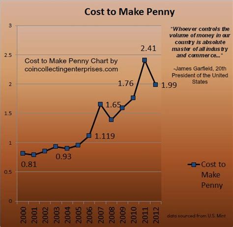 cost of producing a penny