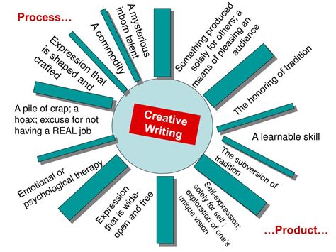 creative writing