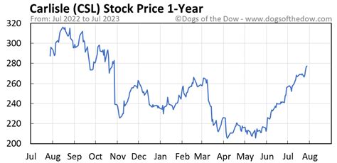 Csl Stock Chart