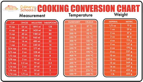 Culinary Conversion Chart