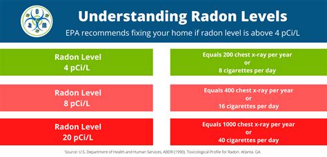 Dangerous Radon Levels Chart