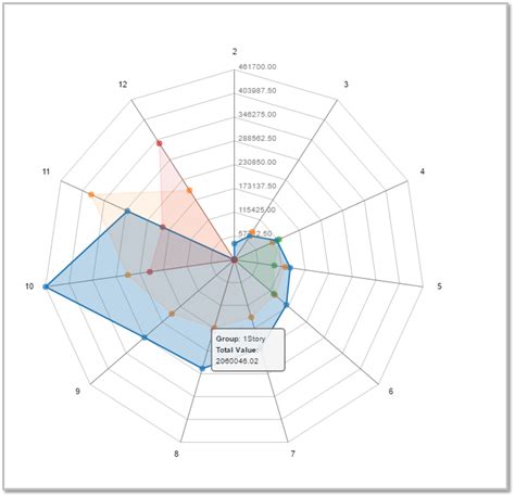 Data Visualization Radar Chart