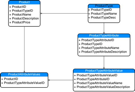 Database Design For Product Catalog
