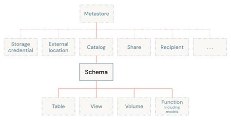 Databricks Catalog Schema Table