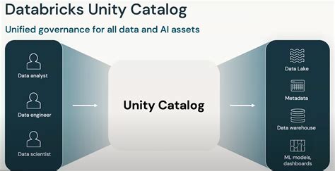 Databricks Open Source Unity Catalog Announcement