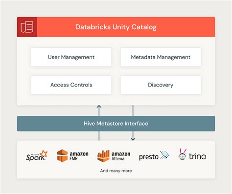 Databricks Unity Catalog Metastore