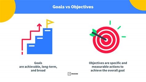 Define Objectives and Goals