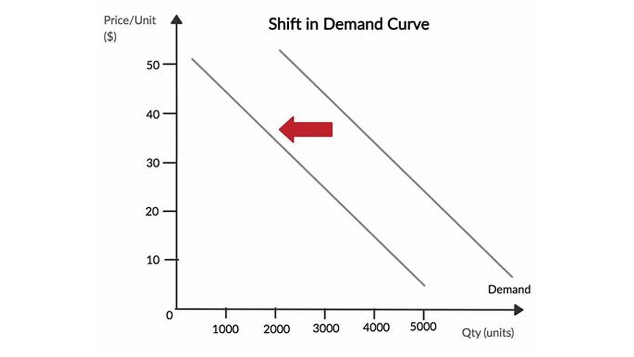 demographic change and education demand curve