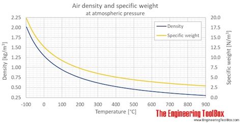 Density Of Air Chart