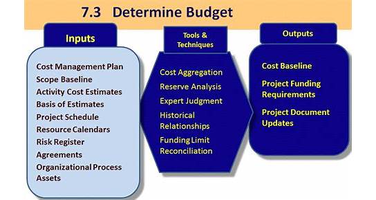 determine budget