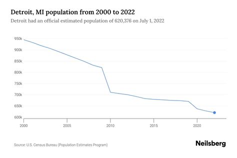 Detroit Population Chart