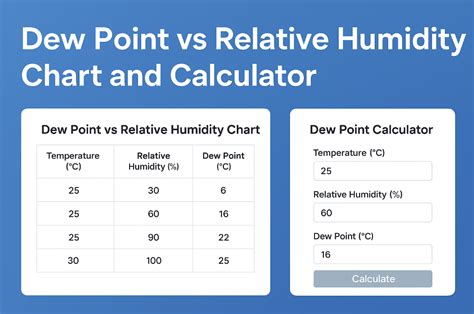 Dew Point Relative Humidity Chart