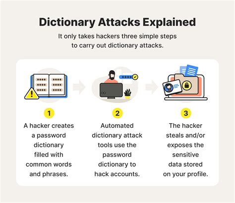 dictionary attack