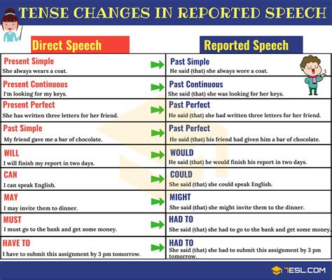 Direct dan Indirect Speech