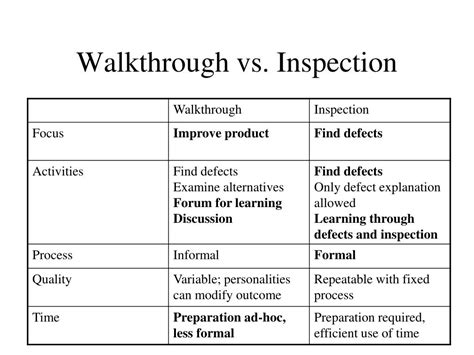 Difference Between Inspection And Walkthrough In Testing