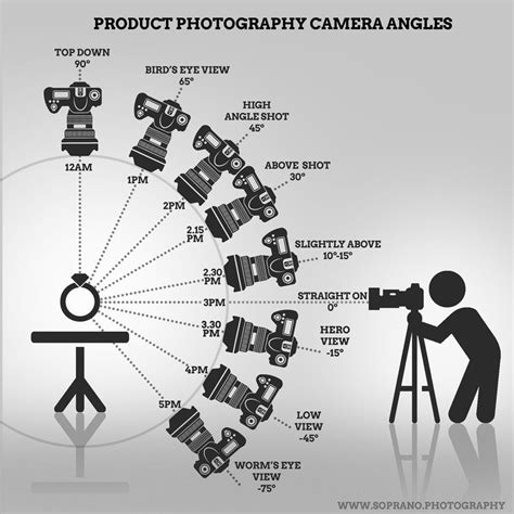 different angles