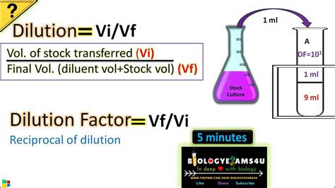 Dilution Factor