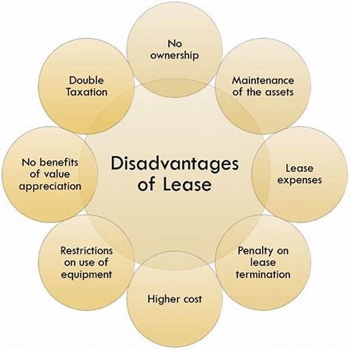 Disadvantages of Corporate Leasing
