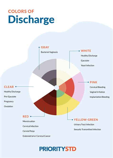Discharge Meaning Chart