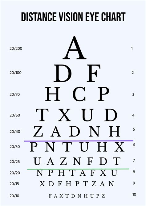 Distance From Eye Chart