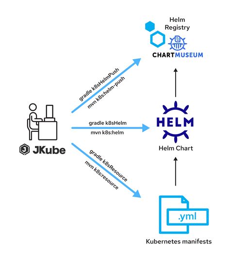 Distribution Registry Helm Chart