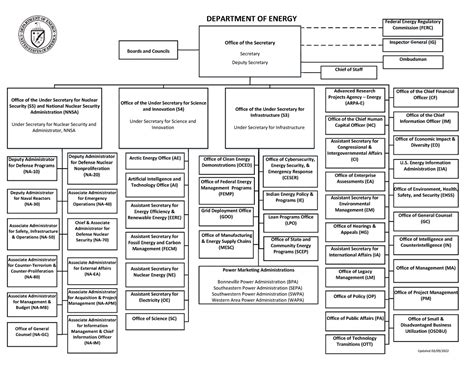 Doe Office Of Science Org Chart