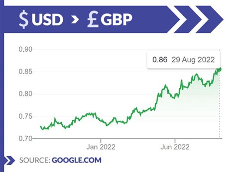 Dollar To Gbp Chart