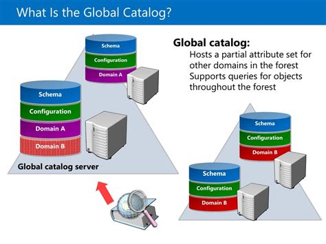 Domain Controller Global Catalog Best Practice