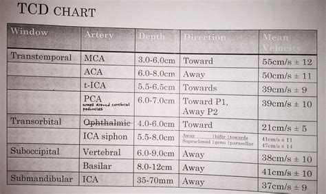 Doppler Test Results Chart