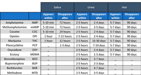 Drug Detection Time Chart