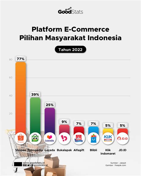 E-commerce di Indonesia