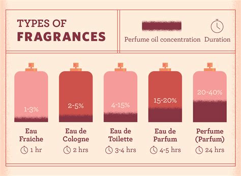 Eau De Parfum Chart