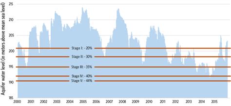 Edwards Aquifer Level Chart