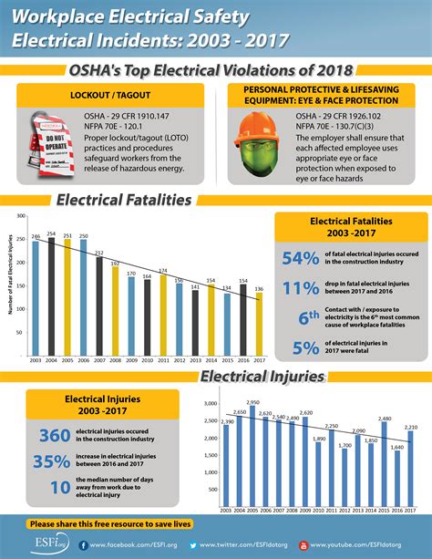 electric safety videos statistics