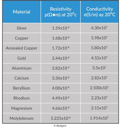 Electrical Conductivity Metals Chart