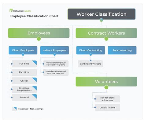 employee classification